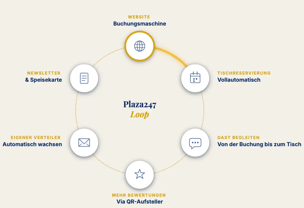 Der PLAZA 247 Loop: Website als Buchungsmaschine, vollautomatische Tischreservierung, Gastbegleitung, mehr Bewertungen, eigener Verteiler, Newsletter und Speisekarte